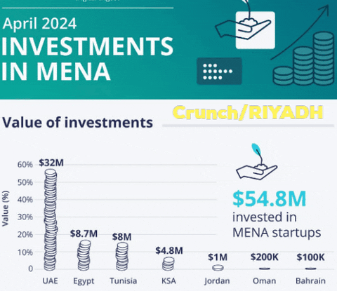 MENA Startup Funding Plummets 78% in April 2024: Navigating the Challenges and Opportunities